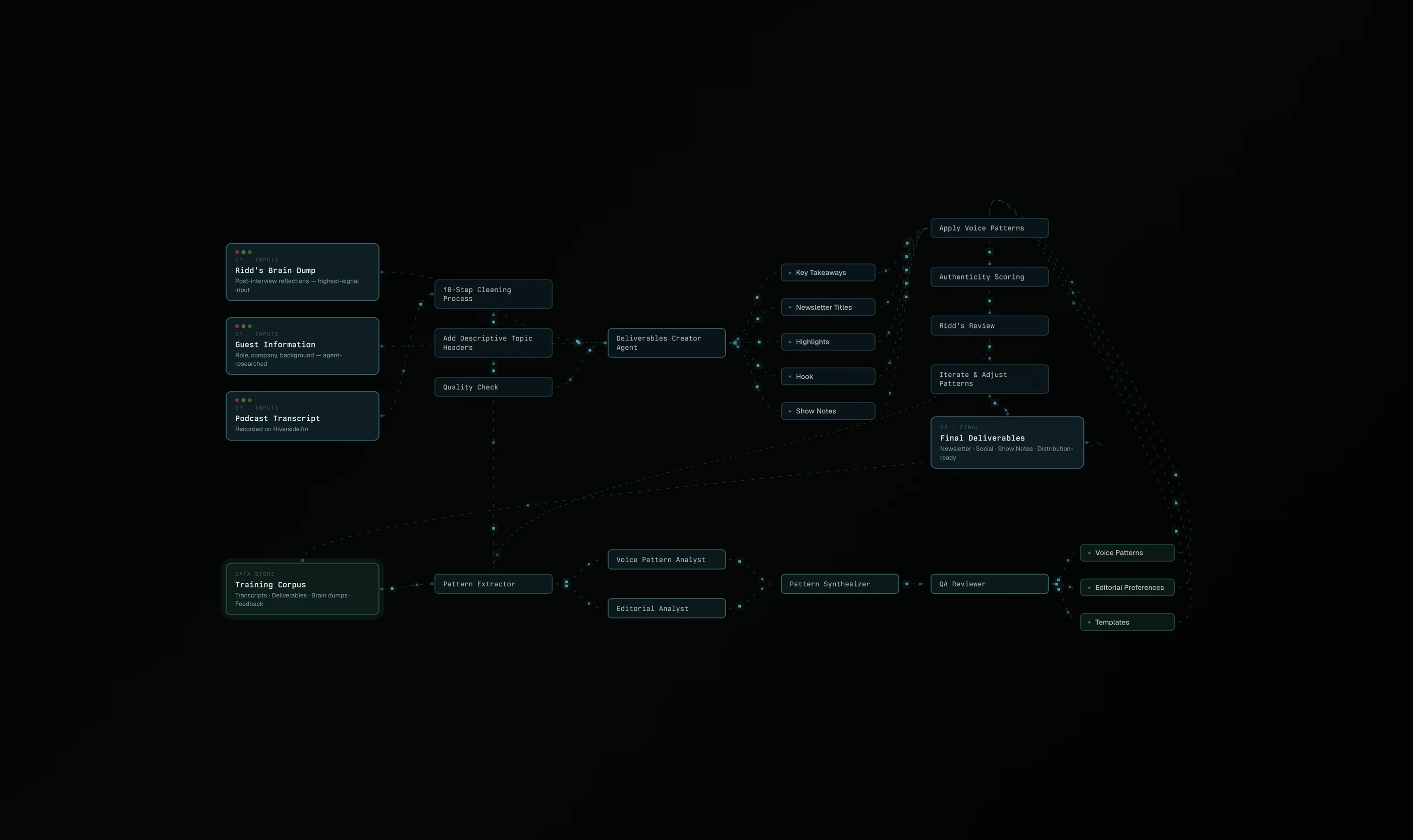 Dive Club Content OS full-system diagram showing inputs, voice patterns, agents, and deliverables